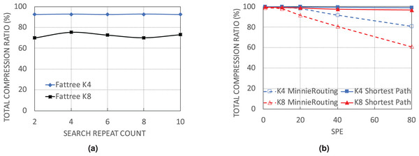 Performance of WildMinnie on FatTree networks with no load balancing and deeper search for finding common patterns. (A) Ctotal on Fattree networks with different number of rounds for searching of common patterns. (B) Ctotal with default shortest path routing and no load balance.