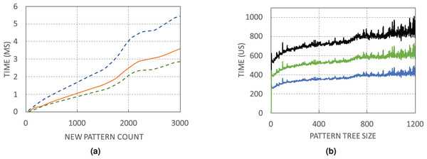 WildMinnie running time measurements (A) Min, average and max time of finding specific number of patterns. (B) Min, average and max time of inserting a pattern into the pattern tree with the specified size.
