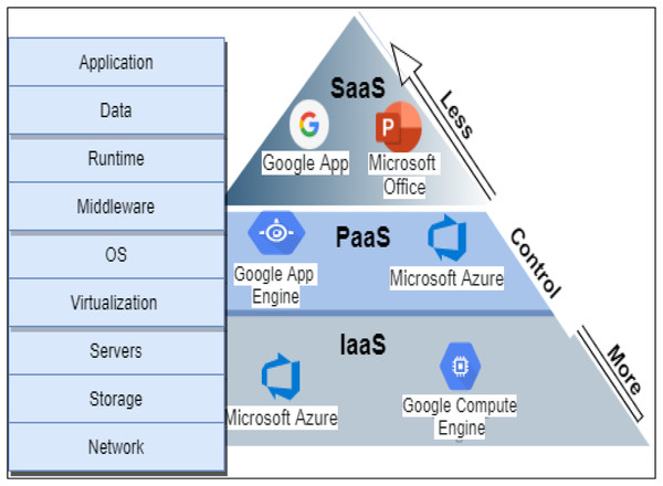 Cloud services delivery models.