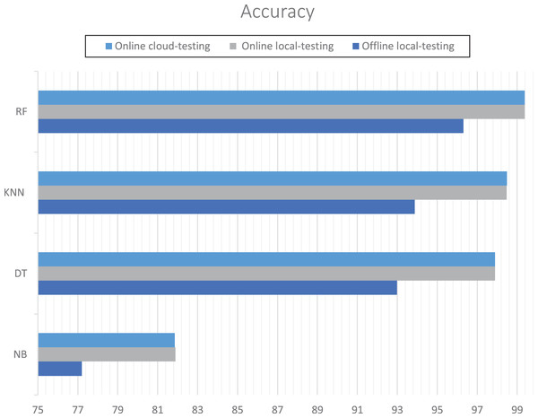 RT-AMD accuracy for each experiment.