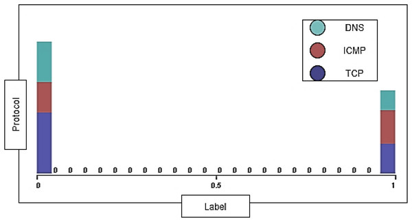 Distribution of timestamp over labels.