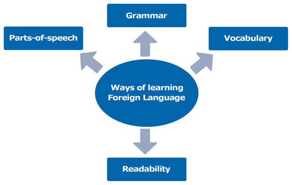 Ways of learning a foreign language.