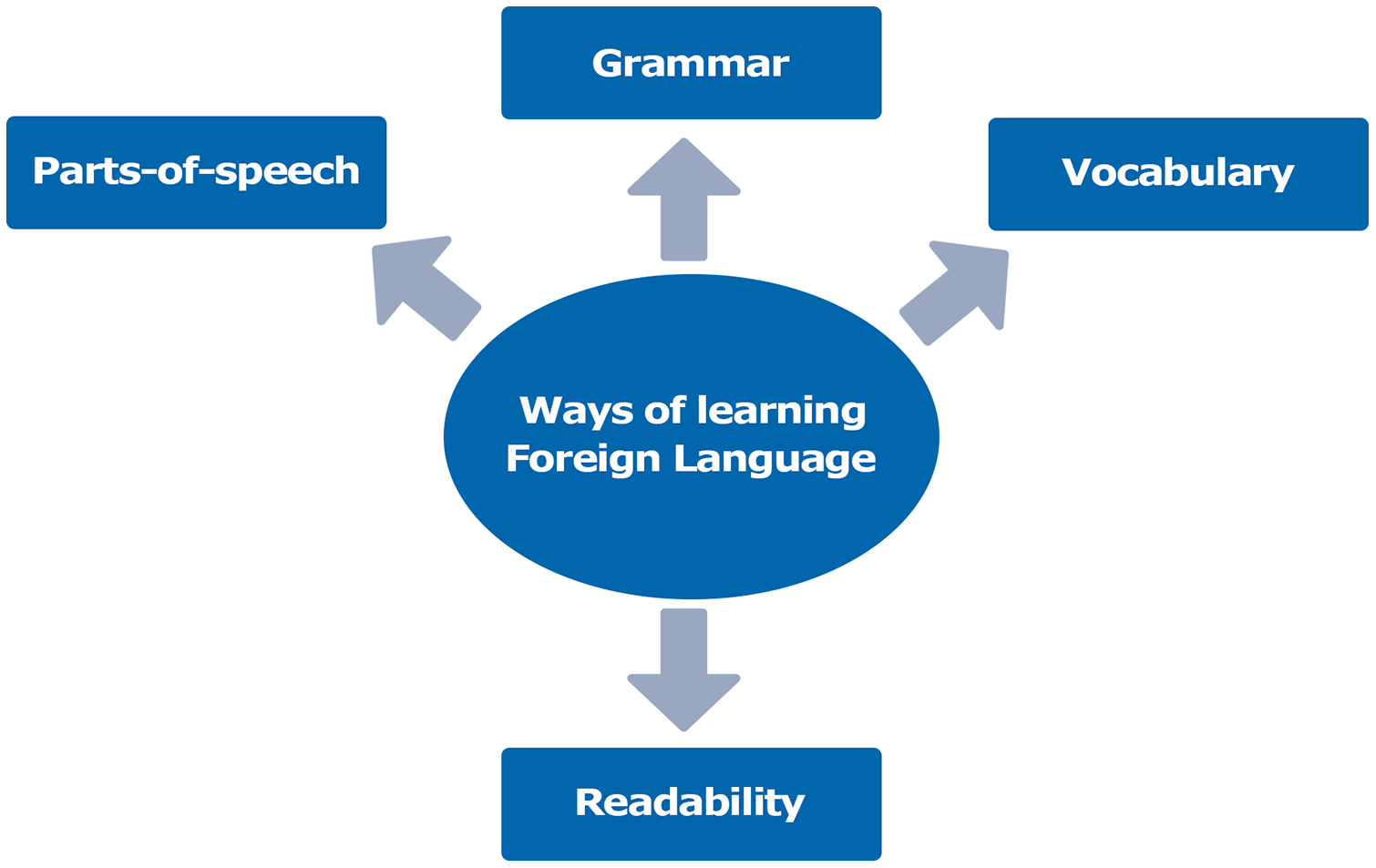 assessing-english-language-sentences-readability-using-machine-learning