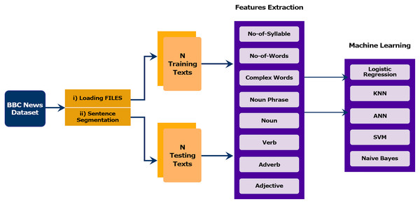 Proposed methodology adopted for sentence classification.