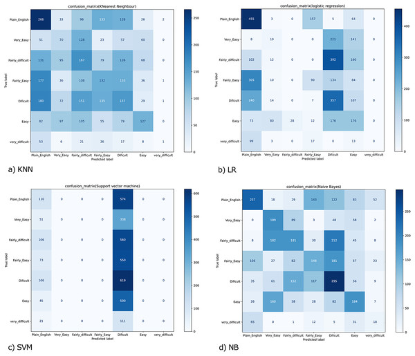 Confusion matrix for (A) KNN; (B) LR; (C) SVM and (D) NB.