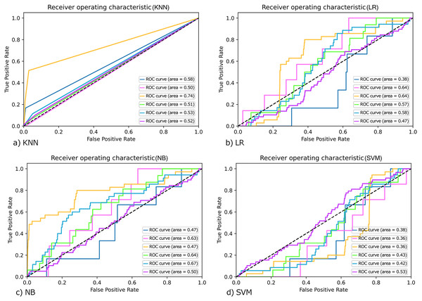 ROC curve for (A) KNN; (B) LR; (C) NB and (D) SVM.