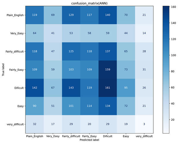 Confusion matrix for Artificial Neural Network.