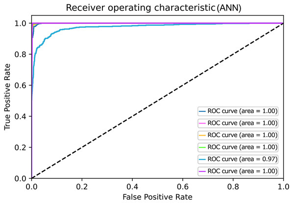 ROC curves for Artificial Neural Network.