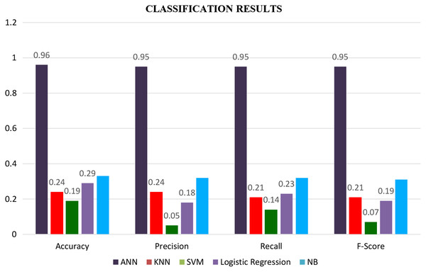 Classification results with all the features.