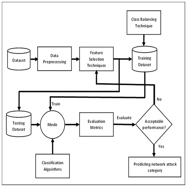 Overall framework for predicting network attack categories.