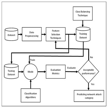 Network intrusion detection using oversampling technique and machine ...