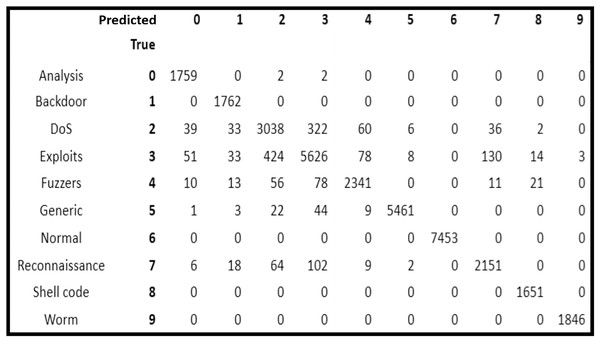 Confusion matrix of random forest classifier.