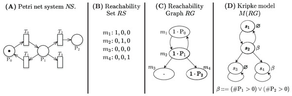 A Petri net, its RS and RG, and the corresponding Kripke model.