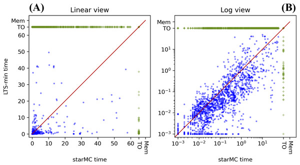 (A–B) Execution times of starMC vs. LTSmin on CTL and LTL queries.