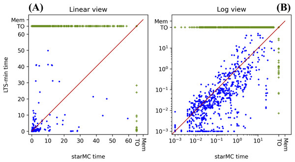 (A–B) Execution times of starMC vs. LTSmin on CTL* queries.