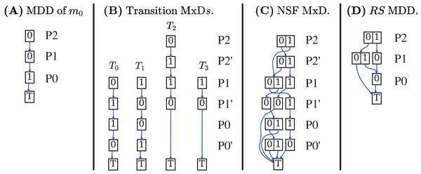 Decision diagrams for the state space generation of the net in Fig. 1A.
