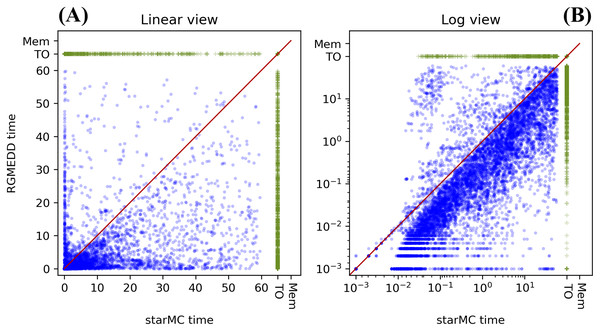 (A–B) Execution times of starMC vs. RGMeDD, on 13,664 CTL queries.