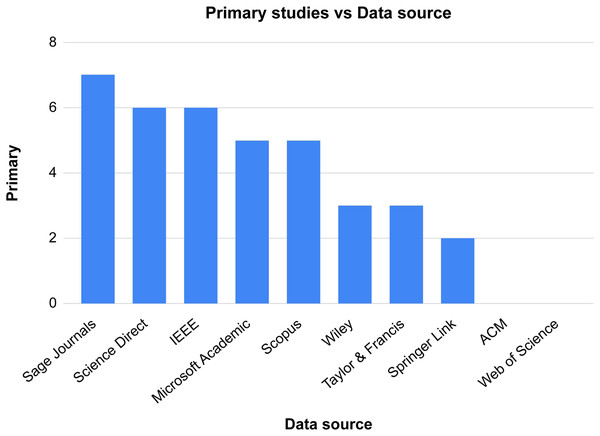 Total number of papers from each data source.