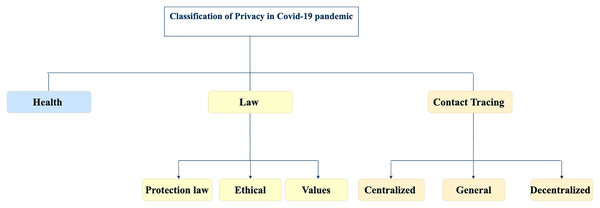 Classification of privacy during the the COVID-19 pandemic.