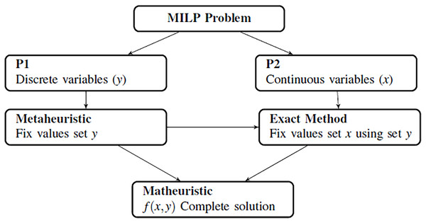 Generation of metaheuristics and structure of the algorithm.