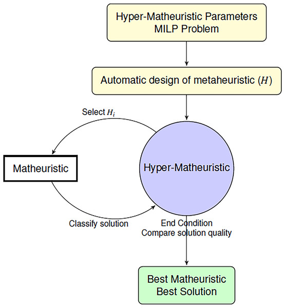 Algorithm to find the best matheuristic using the hyper-matheuristic method.