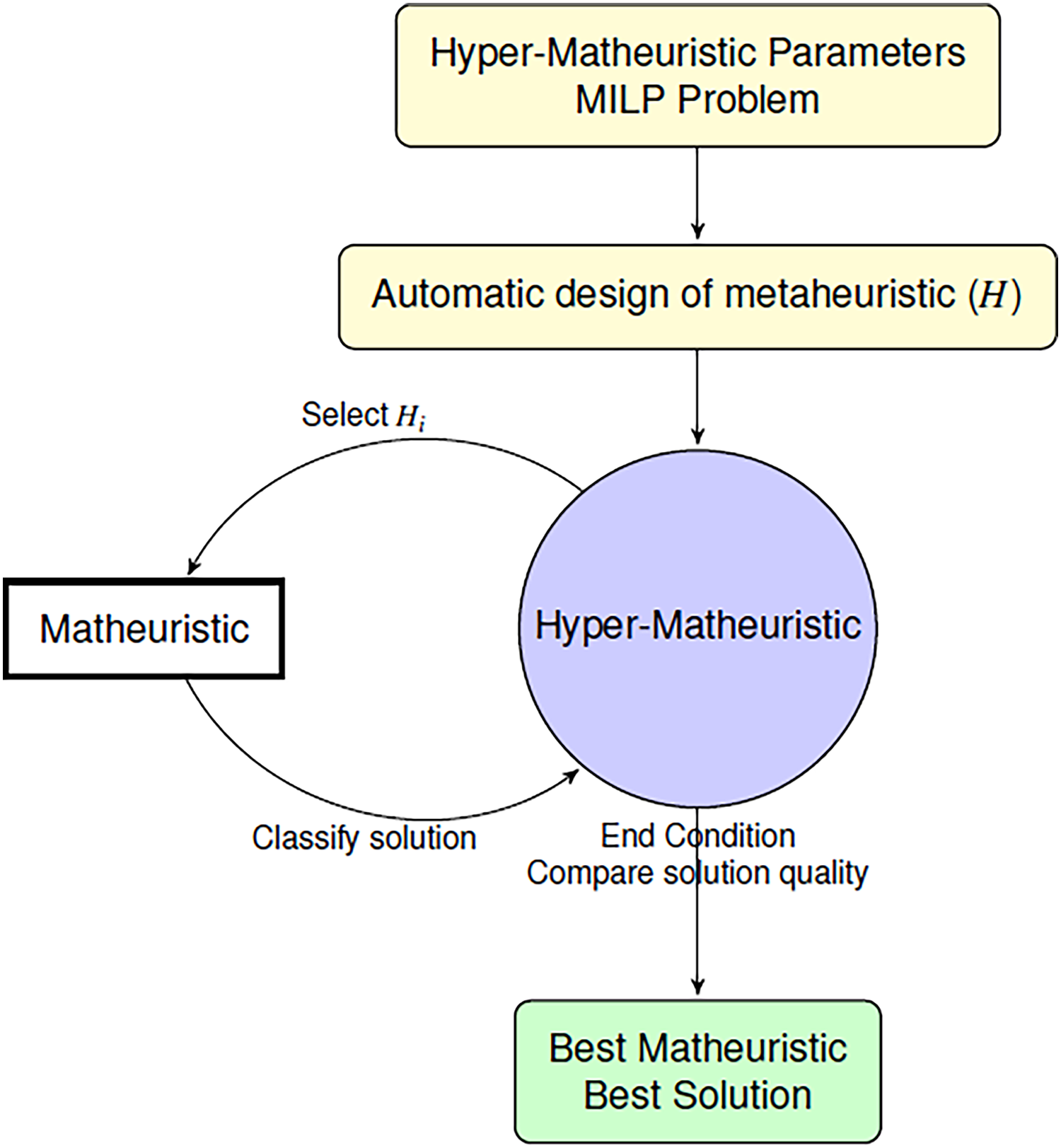 Periodisk Uanset hvilken Forbindelse A hyper-matheuristic approach for solving mixed integer linear optimization  models in the context of data envelopment analysis [PeerJ]