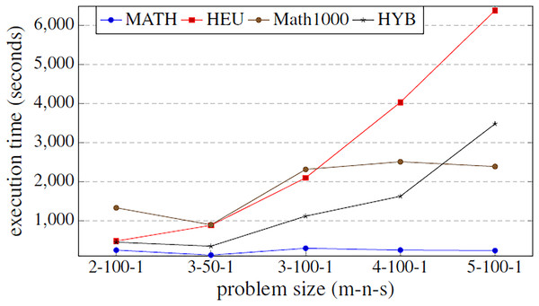 Comparison of the execution time function (in seconds) of the problem size.