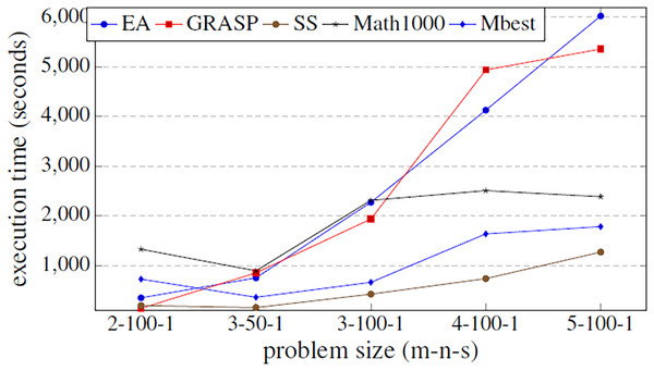 Comparison of the execution time (in seconds) between the three basic metaheuristics, the exact method and the hyper-matheuristic (Mbest) function of the problem size.