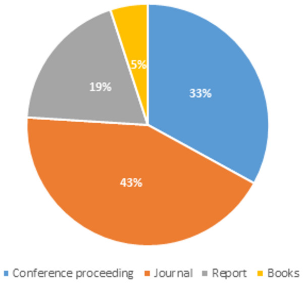 Articles distribution based on publication type.