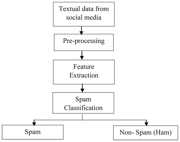 Steps in spam detection.