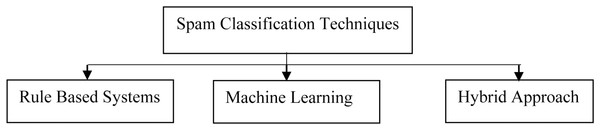 Various text-preprocessing techniques.