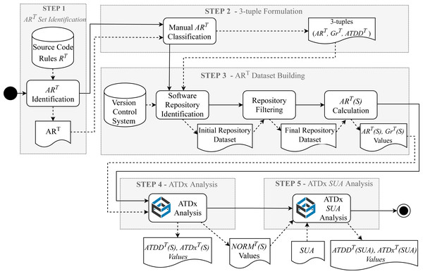 Overview of the ATDx building steps (Verdecchia et al., 2020).