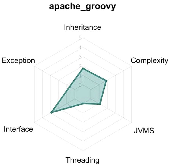 Example of ATDx radar-chart of the project Apache Groovy (https://github.com/apache/groovy), generated by considering the SonarQube 
                        
                        ${AR}_{i}^{SQ}$
                        
                           
                              
                                 A
                                 R
                              
                              
                                 i
                              
                              
                                 S
                                 Q
                              
                           
                        
                      rules utilized in the empirical evaluation.
