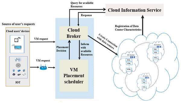 The system model of VMP in cloud DCs.