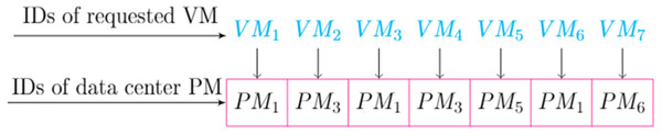 An example of particle encoding.