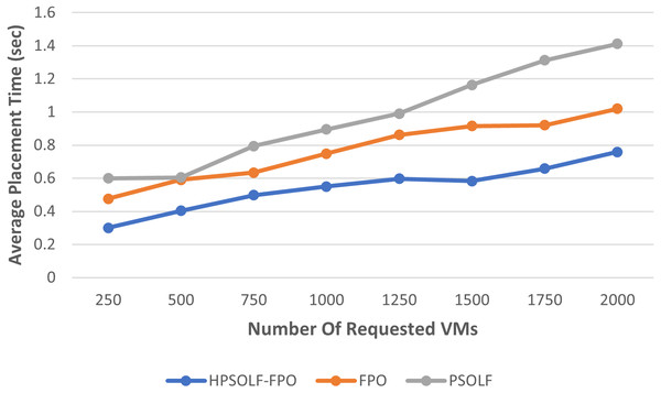 The average placement time against the number of requested VMs.