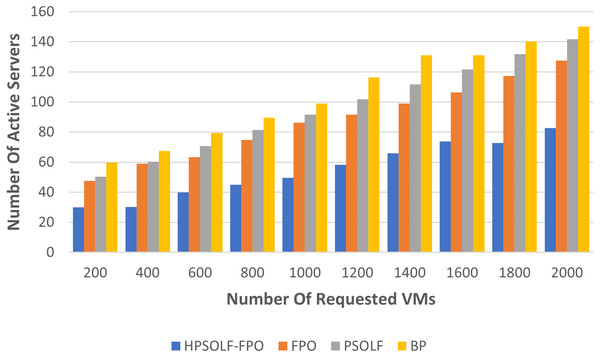 Active servers against the number of requested VMs.