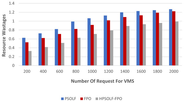 Resource wastage against the number of requested VMs.
