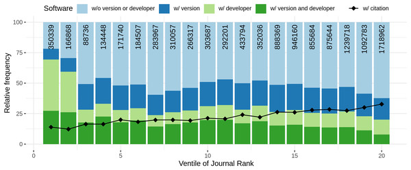 Distribution of software completeness per ventile of journal rank per research domains.