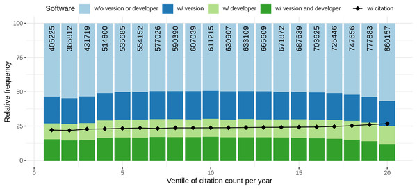 Distribution of software completeness per ventile of citation count per research domain.