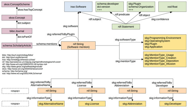 Data model of the Knowledge Graph representing extracted software mentions and their related information.
