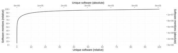 Cumulative distribution of software mentions per unique software.