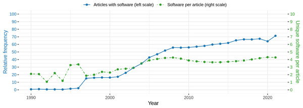Blue: Relative frequency of articles with at least one software mention per year. Green: Absolute mean frequency of unique software mentioned per article with at least one software mention per year.