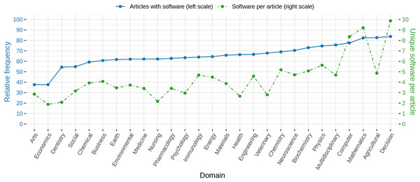 Blue: Relative frequency of articles with at least one software mention per research domain. Green: Average number of different software mentioned per article with at least one software mention given by research domain.