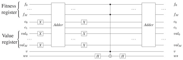 Oracle circuit made with two quantum two’s complement adders, two Hadamard gates and one n-qubit Toffoli gate: f is the fitness quantum register, val is the quantum register storing the max value, while c0 and c1 are the carry qubits used in the subtraction and addition circuits; v is the valid qubit used to indicate the validity of the corresponding chromosome.