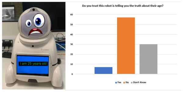 Robot with confused facial expression and participants responses to: would you trust this robot is telling the truth about their age?