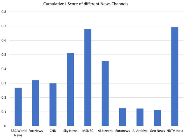 Cumulative I-Score of different news channels.