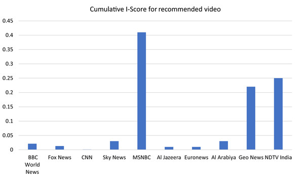 Cumulative I-Score for recommended videos.