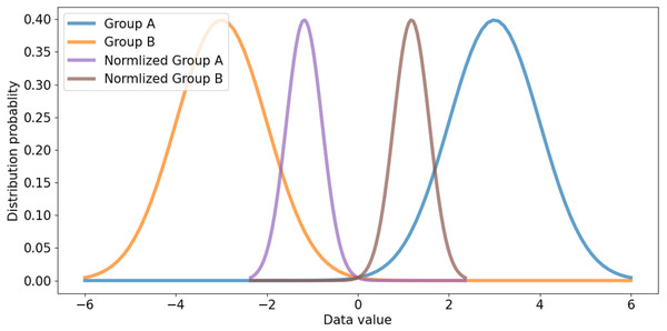 Large distribution gap group and scaled balanced group.