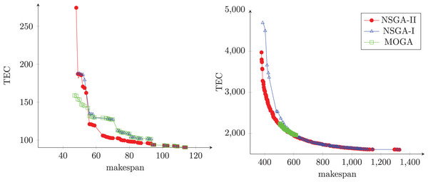 The Pareto front obtained from each algorithm.